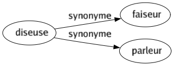 Synonyme de Diseuse : Faiseur Parleur 