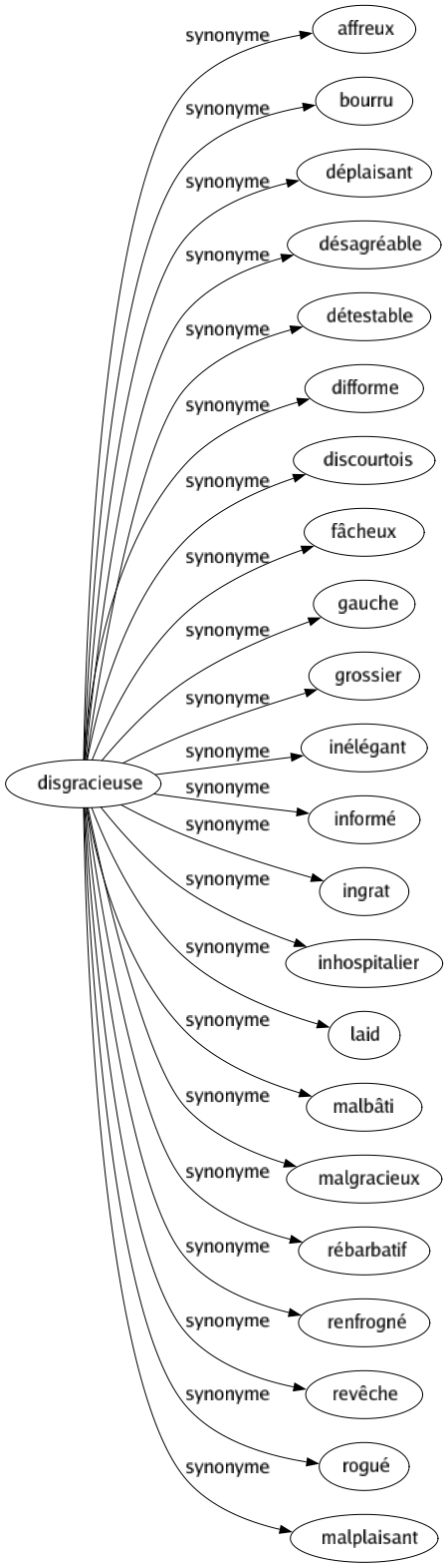 Synonyme de Disgracieuse : Affreux Bourru Déplaisant Désagréable Détestable Difforme Discourtois Fâcheux Gauche Grossier Inélégant Informé Ingrat Inhospitalier Laid Malbâti Malgracieux Rébarbatif Renfrogné Revêche Rogué Malplaisant 