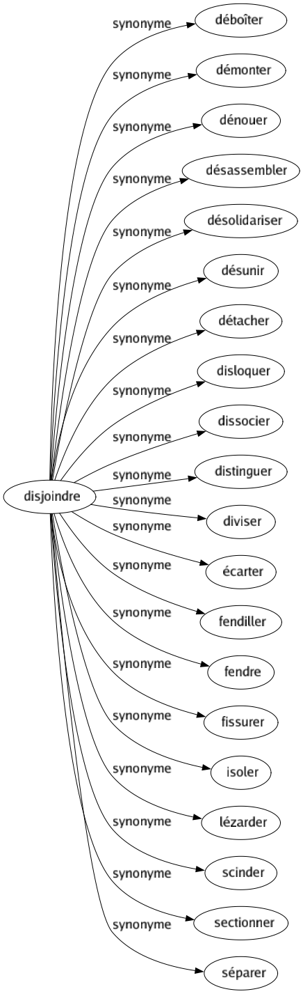 Synonyme de Disjoindre : Déboîter Démonter Dénouer Désassembler Désolidariser Désunir Détacher Disloquer Dissocier Distinguer Diviser Écarter Fendiller Fendre Fissurer Isoler Lézarder Scinder Sectionner Séparer 