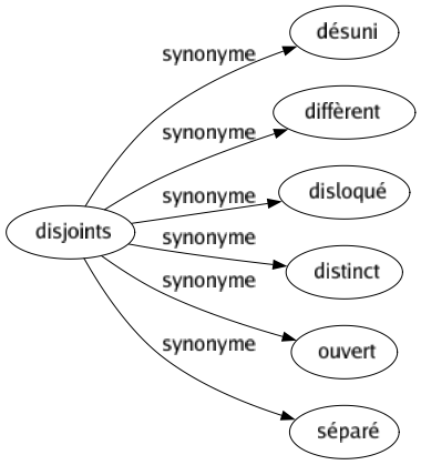 Synonyme de Disjoints : Désuni Diffèrent Disloqué Distinct Ouvert Séparé 