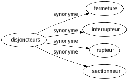 Synonyme de Disjoncteurs : Fermeture Interrupteur Rupteur Sectionneur 