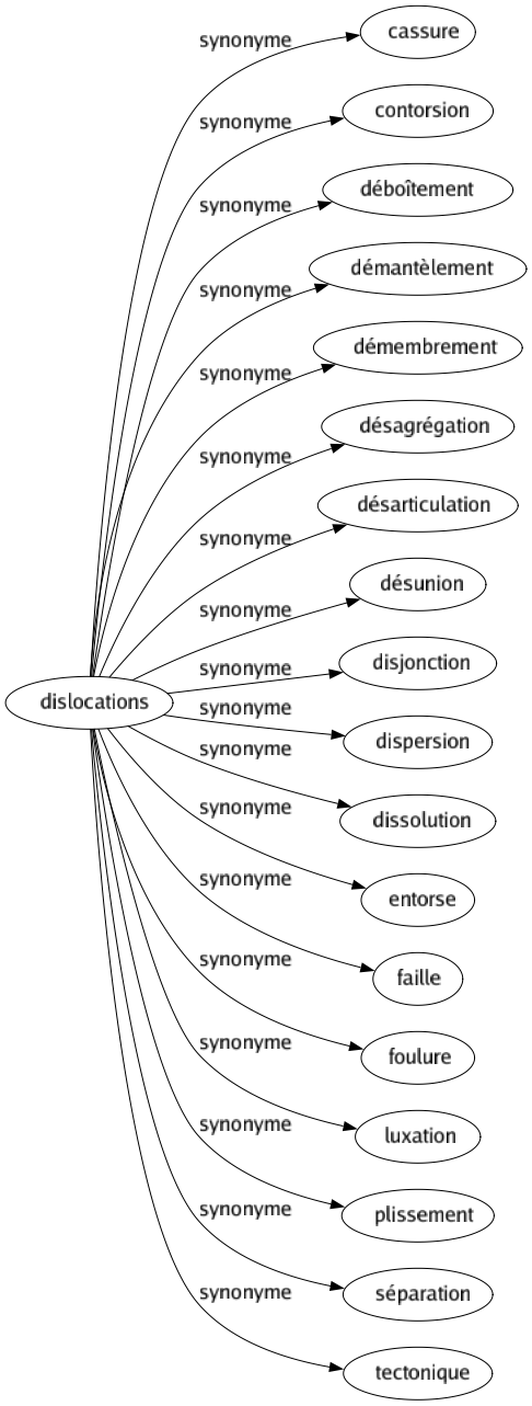 Synonyme de Dislocations : Cassure Contorsion Déboîtement Démantèlement Démembrement Désagrégation Désarticulation Désunion Disjonction Dispersion Dissolution Entorse Faille Foulure Luxation Plissement Séparation Tectonique 