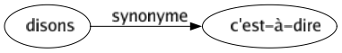 Synonyme de Disons : C'est-à-dire 