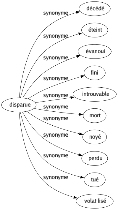 Synonyme de Disparue : Décédé Éteint Évanoui Fini Introuvable Mort Noyé Perdu Tué Volatilisé 