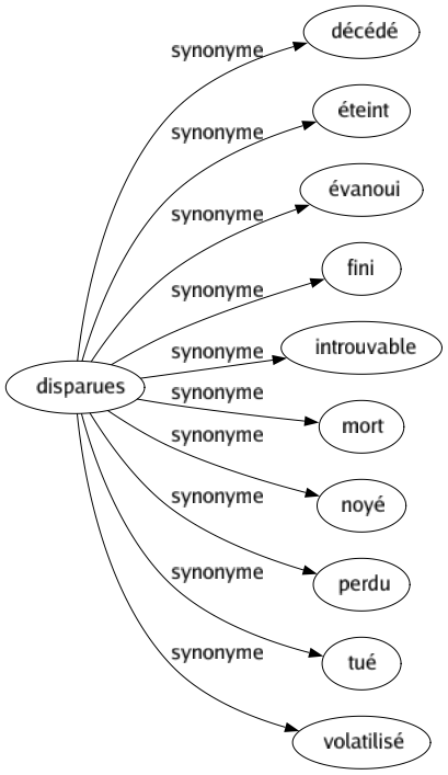 Synonyme de Disparues : Décédé Éteint Évanoui Fini Introuvable Mort Noyé Perdu Tué Volatilisé 