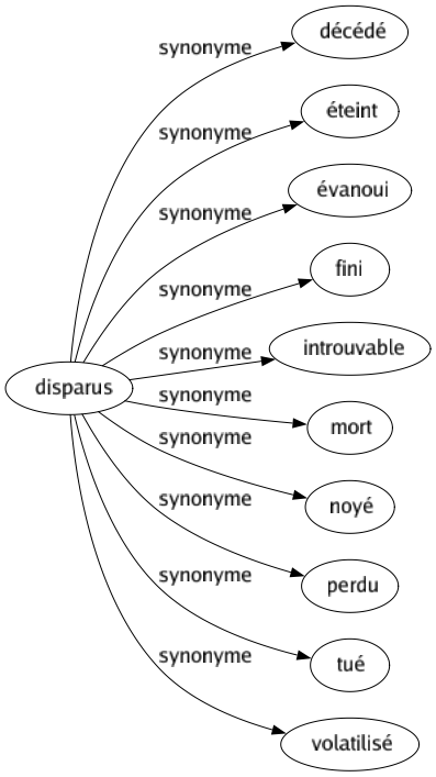 Synonyme de Disparus : Décédé Éteint Évanoui Fini Introuvable Mort Noyé Perdu Tué Volatilisé 