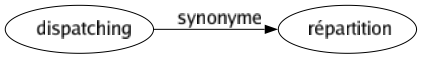 Synonyme de Dispatching : Répartition 