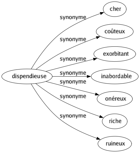 Synonyme de Dispendieuse : Cher Coûteux Exorbitant Inabordable Onéreux Riche Ruineux 