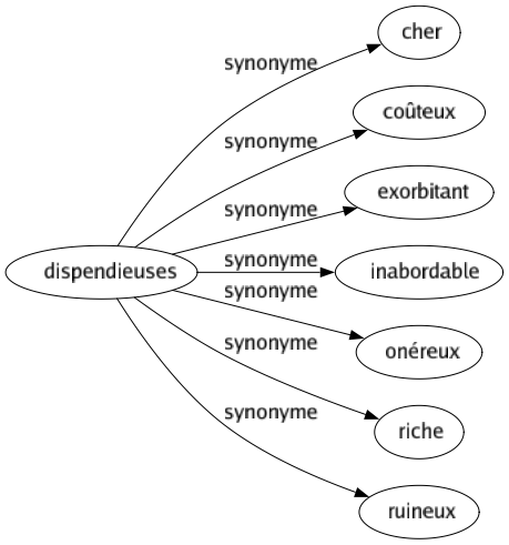 Synonyme de Dispendieuses : Cher Coûteux Exorbitant Inabordable Onéreux Riche Ruineux 