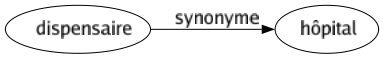 Synonyme de Dispensaire : Hôpital 