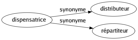 Synonyme de Dispensatrice : Distributeur Répartiteur 