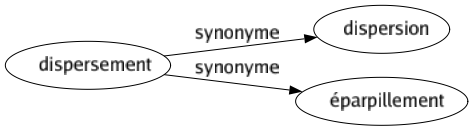 Synonyme de Dispersement : Dispersion Éparpillement 