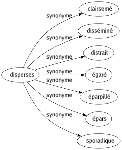 Synonyme de Disperses : Clairsemé Disséminé Distrait Égaré Éparpillé Épars Sporadique 