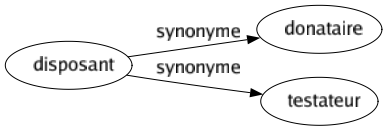 Synonyme de Disposant : Donataire Testateur 