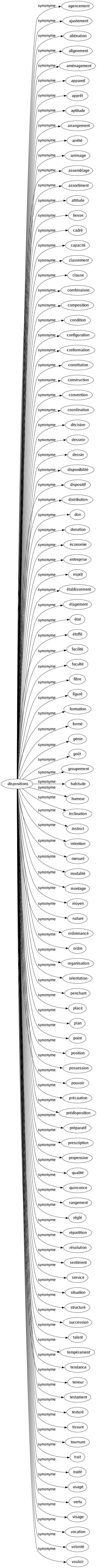 Synonyme de Dispositions : Agencement Ajustement Aliénation Alignement Aménagement Appareil Apprêt Aptitude Arrangement Arrêté Arrimage Assemblage Assortiment Attitude Bosse Cadré Capacité Classement Clause Combinaison Composition Condition Configuration Conformation Constitution Construction Convention Coordination Décision Dessein Dessin Disponibilité Dispositif Distribution Don Donation Économie Entreprise Esprit Établissement Étagement État Étoffé Facilité Faculté Fibre Figuré Formation Formé Génie Goût Groupement Habitude Humeur Inclination Instinct Intention Mesuré Modalité Montage Moyen Nature Ordonnancé Ordre Organisation Orientation Penchant Placé Plan Point Position Possession Pouvoir Précaution Prédisposition Préparatif Prescription Propension Qualité Quinconce Rangement Réglé Répartition Résolution Sentiment Service Situation Structuré Succession Talent Tempérament Tendance Teneur Testament Texturé Tissure Tournure Trait Traité Usagé Vertu Visage Vocation Volonté Vouloir 