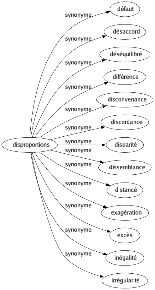 Synonyme de Disproportions : Défaut Désaccord Déséquilibré Différence Disconvenance Discordance Disparité Dissemblance Distancé Exagération Excès Inégalité Irrégularité 