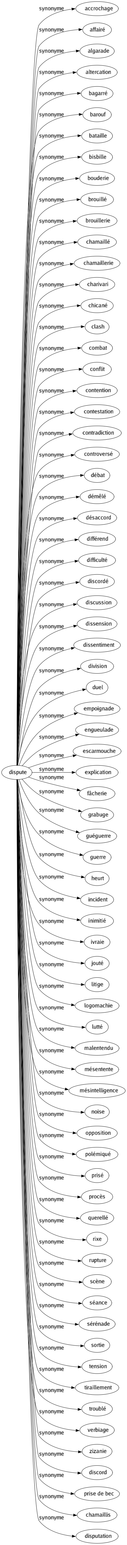 Synonyme de Dispute : Accrochage Affairé Algarade Altercation Bagarré Barouf Bataille Bisbille Bouderie Brouillé Brouillerie Chamaillé Chamaillerie Charivari Chicané Clash Combat Conflit Contention Contestation Contradiction Controversé Débat Démêlé Désaccord Différend Difficulté Discordé Discussion Dissension Dissentiment Division Duel Empoignade Engueulade Escarmouche Explication Fâcherie Grabuge Guéguerre Guerre Heurt Incident Inimitié Ivraie Jouté Litige Logomachie Lutté Malentendu Mésentente Mésintelligence Noise Opposition Polémiqué Prisé Procès Querellé Rixe Rupture Scène Séance Sérénade Sortie Tension Tiraillement Troublé Verbiage Zizanie Discord Prise de bec Chamaillis Disputation 