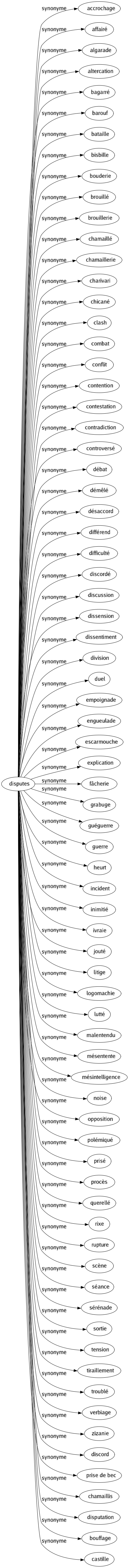 Synonyme de Disputes : Accrochage Affairé Algarade Altercation Bagarré Barouf Bataille Bisbille Bouderie Brouillé Brouillerie Chamaillé Chamaillerie Charivari Chicané Clash Combat Conflit Contention Contestation Contradiction Controversé Débat Démêlé Désaccord Différend Difficulté Discordé Discussion Dissension Dissentiment Division Duel Empoignade Engueulade Escarmouche Explication Fâcherie Grabuge Guéguerre Guerre Heurt Incident Inimitié Ivraie Jouté Litige Logomachie Lutté Malentendu Mésentente Mésintelligence Noise Opposition Polémiqué Prisé Procès Querellé Rixe Rupture Scène Séance Sérénade Sortie Tension Tiraillement Troublé Verbiage Zizanie Discord Prise de bec Chamaillis Disputation Bouffage Castille 