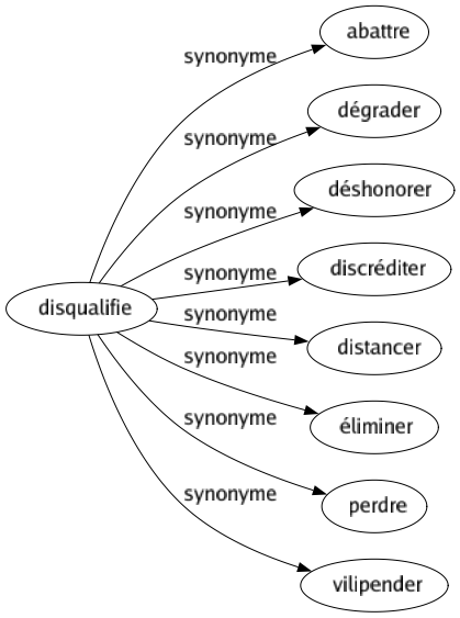 Synonyme de Disqualifie : Abattre Dégrader Déshonorer Discréditer Distancer Éliminer Perdre Vilipender 