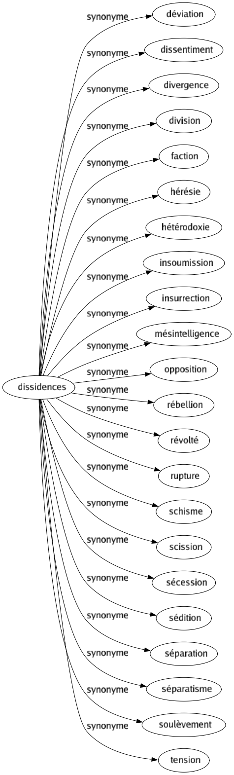 Synonyme de Dissidences : Déviation Dissentiment Divergence Division Faction Hérésie Hétérodoxie Insoumission Insurrection Mésintelligence Opposition Rébellion Révolté Rupture Schisme Scission Sécession Sédition Séparation Séparatisme Soulèvement Tension 