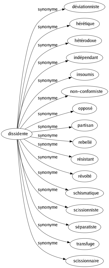 Synonyme de Dissidente : Déviationniste Hérétique Hétérodoxe Indépendant Insoumis Non-conformiste Opposé Partisan Rebellé Résistant Révolté Schismatique Scissionniste Séparatiste Transfuge Scissionnaire 