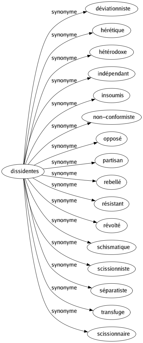 Synonyme de Dissidentes : Déviationniste Hérétique Hétérodoxe Indépendant Insoumis Non-conformiste Opposé Partisan Rebellé Résistant Révolté Schismatique Scissionniste Séparatiste Transfuge Scissionnaire 