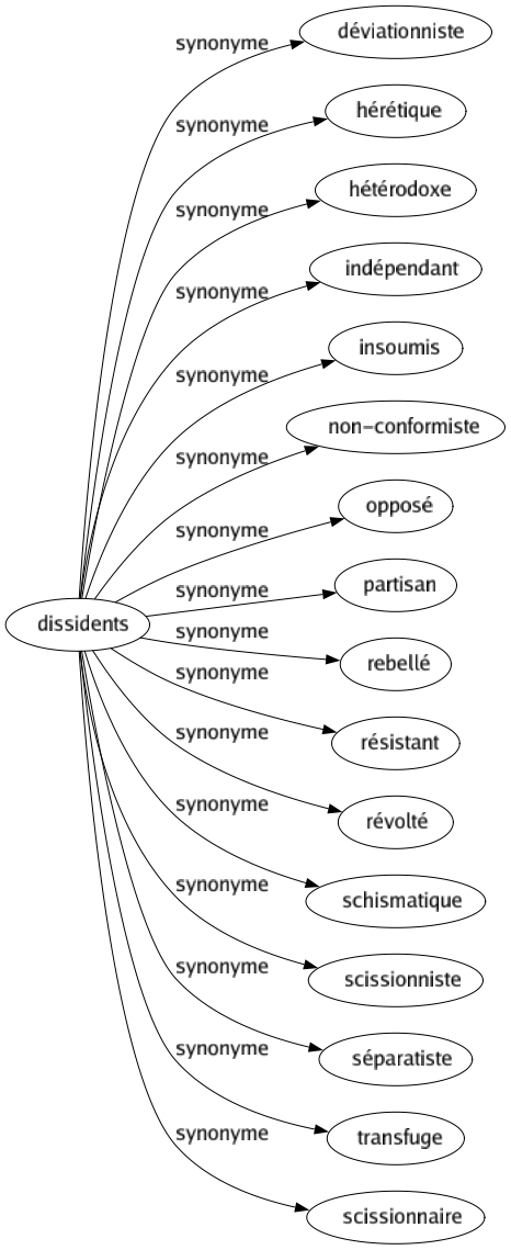 Synonyme de Dissidents : Déviationniste Hérétique Hétérodoxe Indépendant Insoumis Non-conformiste Opposé Partisan Rebellé Résistant Révolté Schismatique Scissionniste Séparatiste Transfuge Scissionnaire 