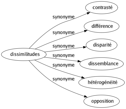 Synonyme de Dissimilitudes : Contrasté Différence Disparité Dissemblance Hétérogénéité Opposition 