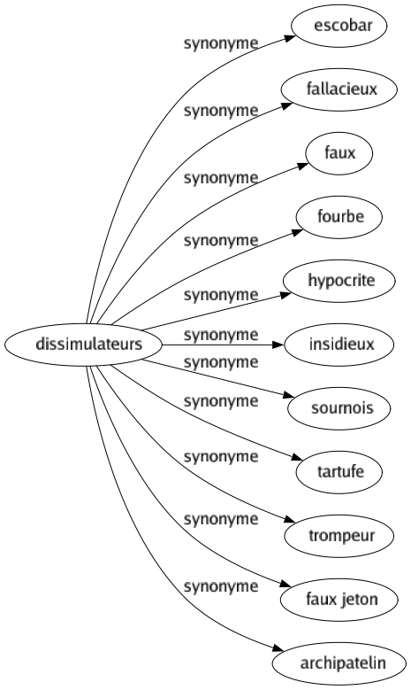 Synonyme de Dissimulateurs : Escobar Fallacieux Faux Fourbe Hypocrite Insidieux Sournois Tartufe Trompeur Faux jeton Archipatelin 