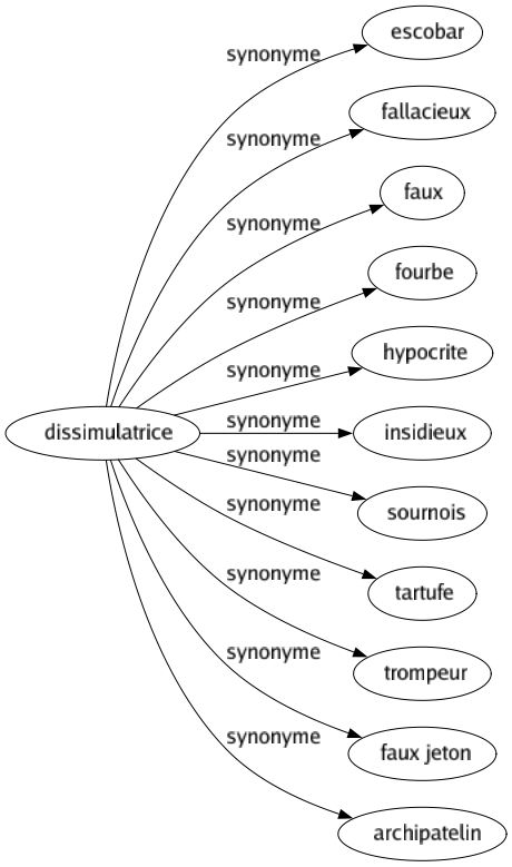 Synonyme de Dissimulatrice : Escobar Fallacieux Faux Fourbe Hypocrite Insidieux Sournois Tartufe Trompeur Faux jeton Archipatelin 