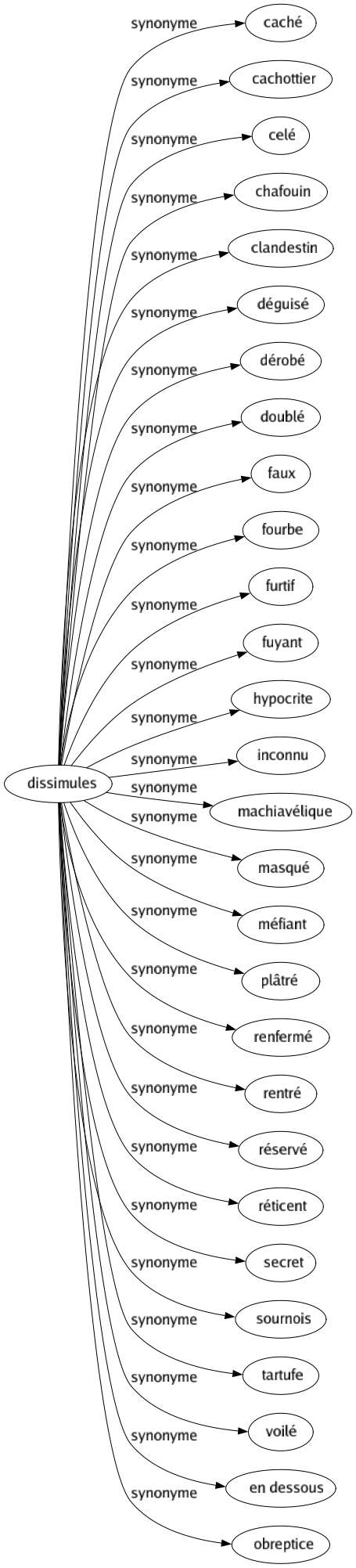 Synonyme de Dissimules : Caché Cachottier Celé Chafouin Clandestin Déguisé Dérobé Doublé Faux Fourbe Furtif Fuyant Hypocrite Inconnu Machiavélique Masqué Méfiant Plâtré Renfermé Rentré Réservé Réticent Secret Sournois Tartufe Voilé En dessous Obreptice 