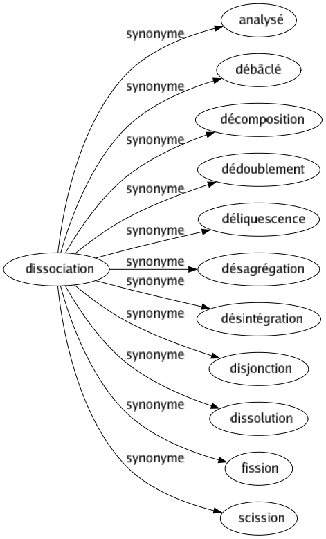 Synonyme de Dissociation : Analysé Débâclé Décomposition Dédoublement Déliquescence Désagrégation Désintégration Disjonction Dissolution Fission Scission 