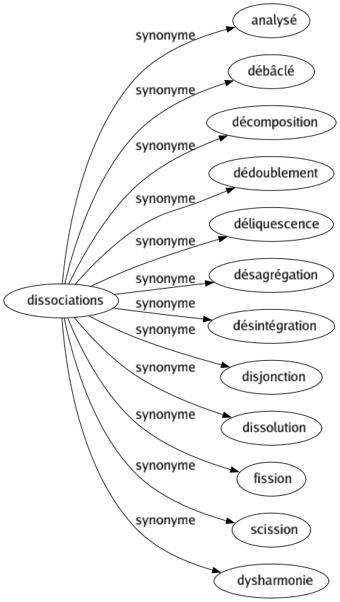 Synonyme de Dissociations : Analysé Débâclé Décomposition Dédoublement Déliquescence Désagrégation Désintégration Disjonction Dissolution Fission Scission Dysharmonie 