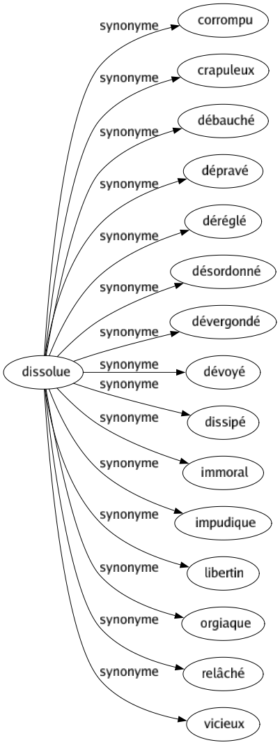 Synonyme de Dissolue : Corrompu Crapuleux Débauché Dépravé Déréglé Désordonné Dévergondé Dévoyé Dissipé Immoral Impudique Libertin Orgiaque Relâché Vicieux 