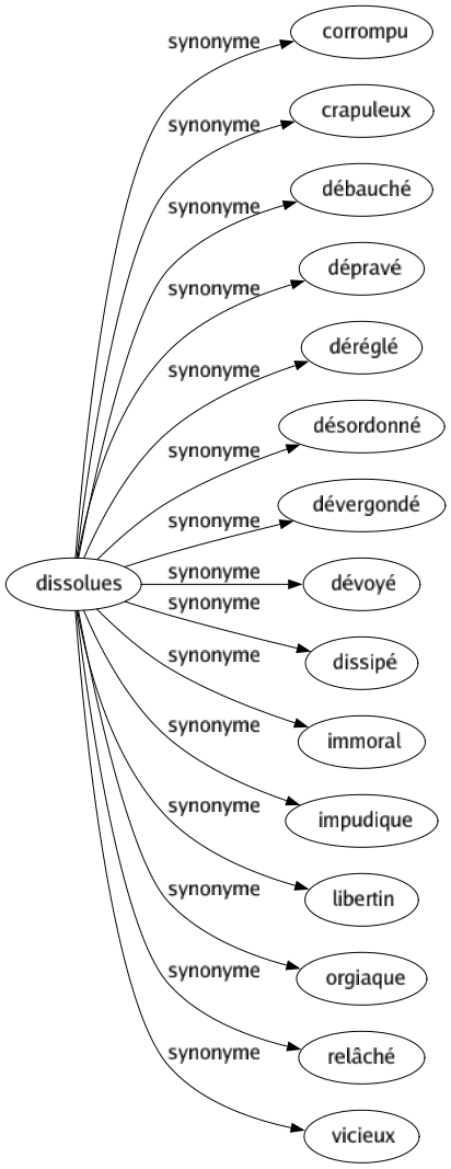 Synonyme de Dissolues : Corrompu Crapuleux Débauché Dépravé Déréglé Désordonné Dévergondé Dévoyé Dissipé Immoral Impudique Libertin Orgiaque Relâché Vicieux 