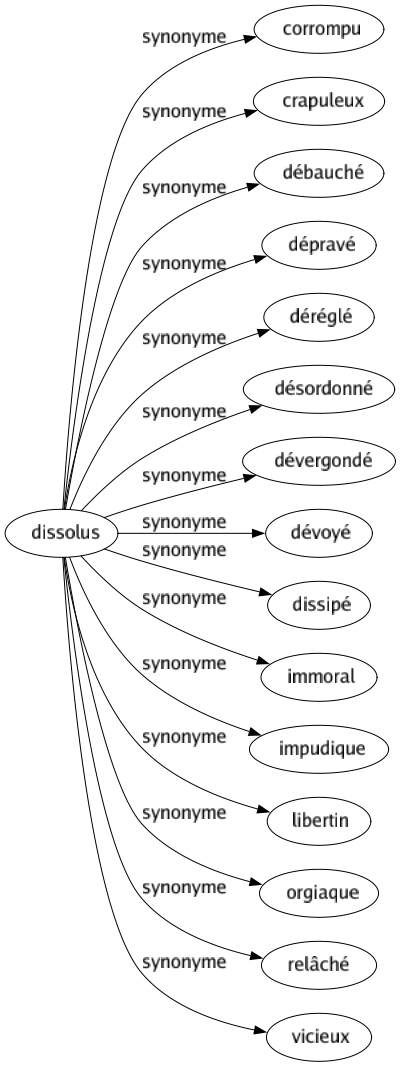 Synonyme de Dissolus : Corrompu Crapuleux Débauché Dépravé Déréglé Désordonné Dévergondé Dévoyé Dissipé Immoral Impudique Libertin Orgiaque Relâché Vicieux 