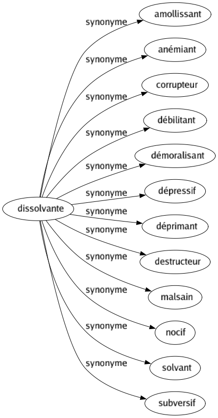 Synonyme de Dissolvante : Amollissant Anémiant Corrupteur Débilitant Démoralisant Dépressif Déprimant Destructeur Malsain Nocif Solvant Subversif 