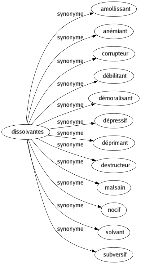 Synonyme de Dissolvantes : Amollissant Anémiant Corrupteur Débilitant Démoralisant Dépressif Déprimant Destructeur Malsain Nocif Solvant Subversif 