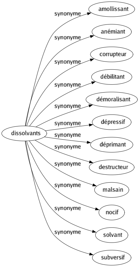 Synonyme de Dissolvants : Amollissant Anémiant Corrupteur Débilitant Démoralisant Dépressif Déprimant Destructeur Malsain Nocif Solvant Subversif 