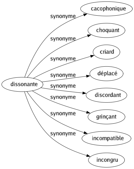 Synonyme de Dissonante : Cacophonique Choquant Criard Déplacé Discordant Grinçant Incompatible Incongru 