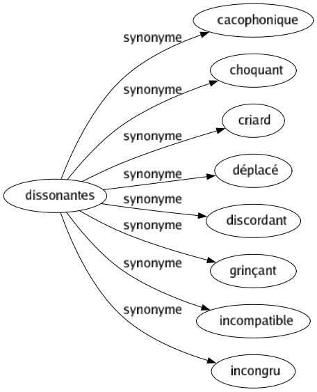 Synonyme de Dissonantes : Cacophonique Choquant Criard Déplacé Discordant Grinçant Incompatible Incongru 