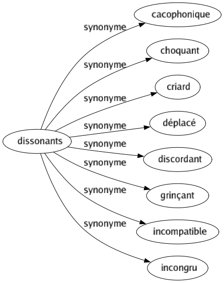 Synonyme de Dissonants : Cacophonique Choquant Criard Déplacé Discordant Grinçant Incompatible Incongru 