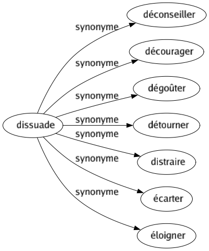 Synonyme de Dissuade : Déconseiller Décourager Dégoûter Détourner Distraire Écarter Éloigner 