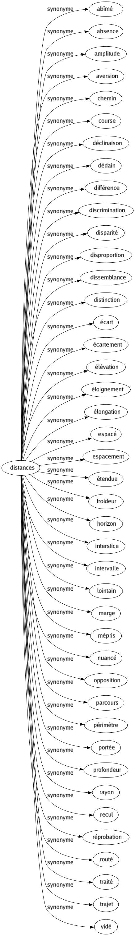 Synonyme de Distances : Abîmé Absence Amplitude Aversion Chemin Course Déclinaison Dédain Différence Discrimination Disparité Disproportion Dissemblance Distinction Écart Écartement Élévation Éloignement Élongation Espacé Espacement Étendue Froideur Horizon Interstice Intervalle Lointain Marge Mépris Nuancé Opposition Parcours Périmètre Portée Profondeur Rayon Recul Réprobation Routé Traité Trajet Vidé 