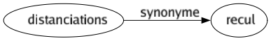 Synonyme de Distanciations : Recul 