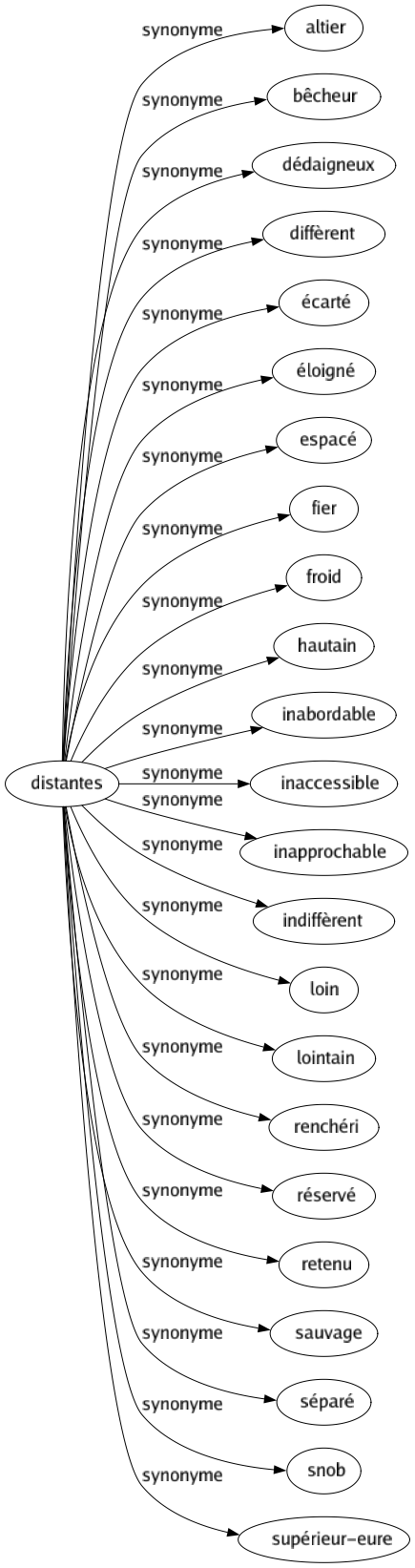 Synonyme de Distantes : Altier Bêcheur Dédaigneux Diffèrent Écarté Éloigné Espacé Fier Froid Hautain Inabordable Inaccessible Inapprochable Indiffèrent Loin Lointain Renchéri Réservé Retenu Sauvage Séparé Snob Supérieur-eure 