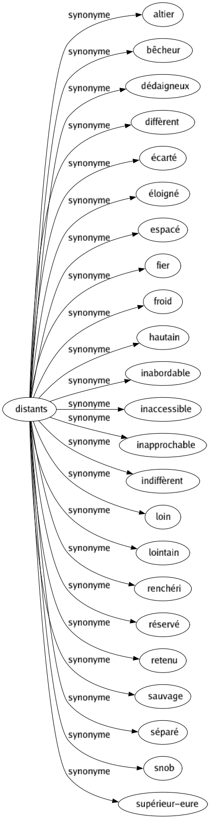 Synonyme de Distants : Altier Bêcheur Dédaigneux Diffèrent Écarté Éloigné Espacé Fier Froid Hautain Inabordable Inaccessible Inapprochable Indiffèrent Loin Lointain Renchéri Réservé Retenu Sauvage Séparé Snob Supérieur-eure 