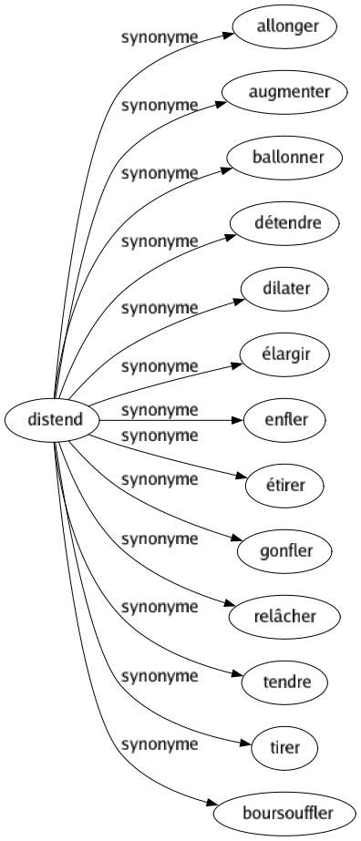 Synonyme de Distend : Allonger Augmenter Ballonner Détendre Dilater Élargir Enfler Étirer Gonfler Relâcher Tendre Tirer Boursouffler 