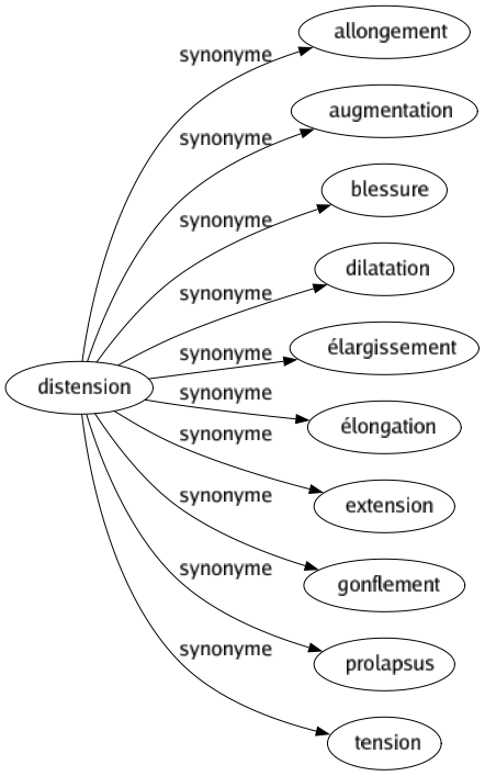 Synonyme de Distension : Allongement Augmentation Blessure Dilatation Élargissement Élongation Extension Gonflement Prolapsus Tension 