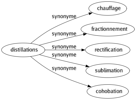 Synonyme de Distillations : Chauffage Fractionnement Rectification Sublimation Cohobation 